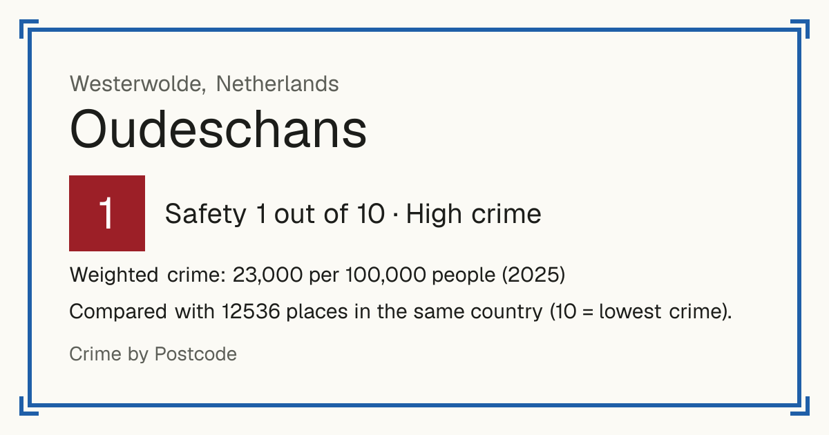 Oudeschans, Netherlands: Safety 1 out of 10 (High crime). Weighted crime: 23,000 per 100,000 people (2025).