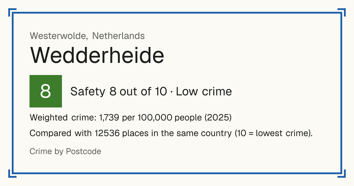 Wedderheide, Netherlands: Safety 8 out of 10 (Low crime). Weighted crime: 1,739 per 100,000 people (2025).