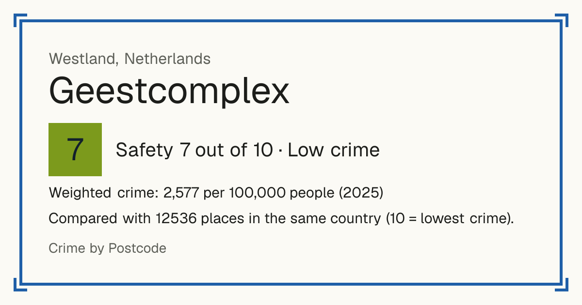 Geestcomplex, Netherlands: Safety 7 out of 10 (Low crime). Weighted crime: 2,577 per 100,000 people (2025).