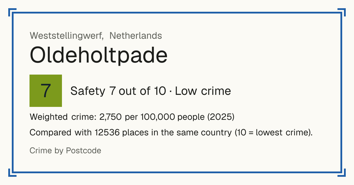 Oldeholtpade, Netherlands: Safety 7 out of 10 (Low crime). Weighted crime: 2,750 per 100,000 people (2025).