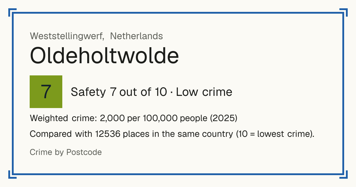 Oldeholtwolde, Netherlands: Safety 7 out of 10 (Low crime). Weighted crime: 2,000 per 100,000 people (2025).