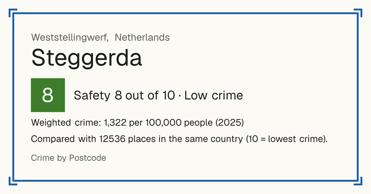 Steggerda, Netherlands: Safety 8 out of 10 (Low crime). Weighted crime: 1,322 per 100,000 people (2025).