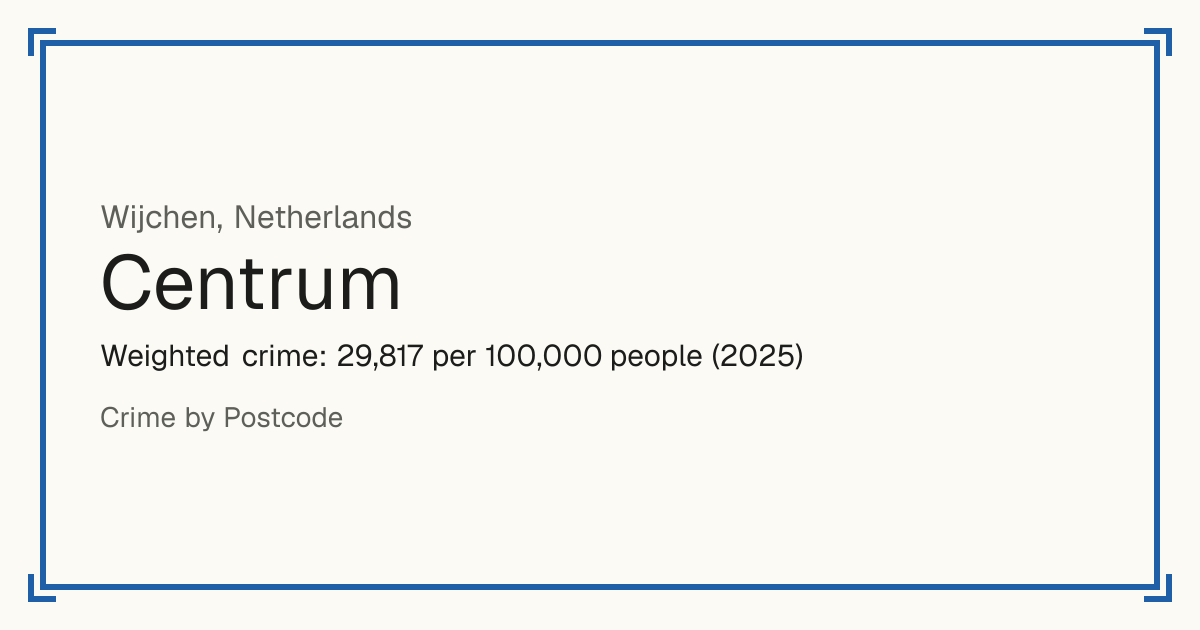 Centrum, Wijchen, Netherlands: Weighted crime: 29,817 per 100,000 people (2025).