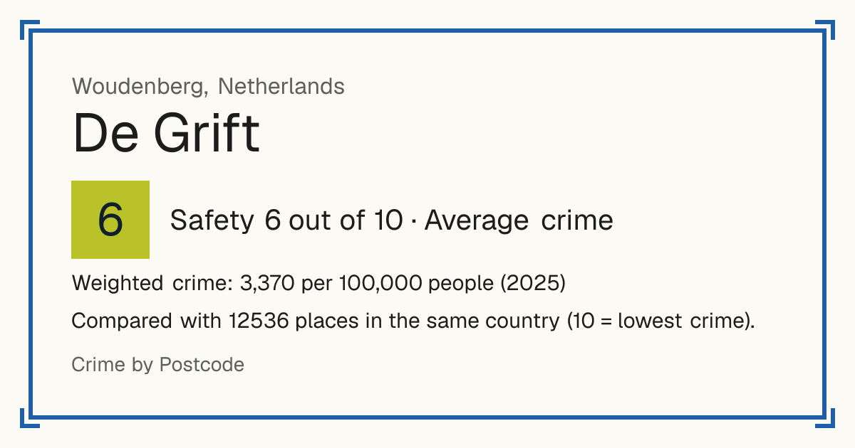 De Grift, Netherlands: Safety 6 out of 10 (Average crime). Weighted crime: 3,370 per 100,000 people (2025).
