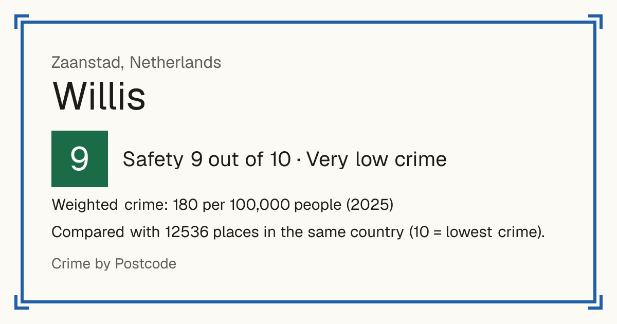 Willis, Netherlands: Safety 9 out of 10 (Very low crime). Weighted crime: 180 per 100,000 people (2025).