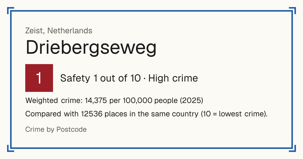 Driebergseweg, Netherlands: Safety 1 out of 10 (High crime). Weighted crime: 14,375 per 100,000 people (2025).