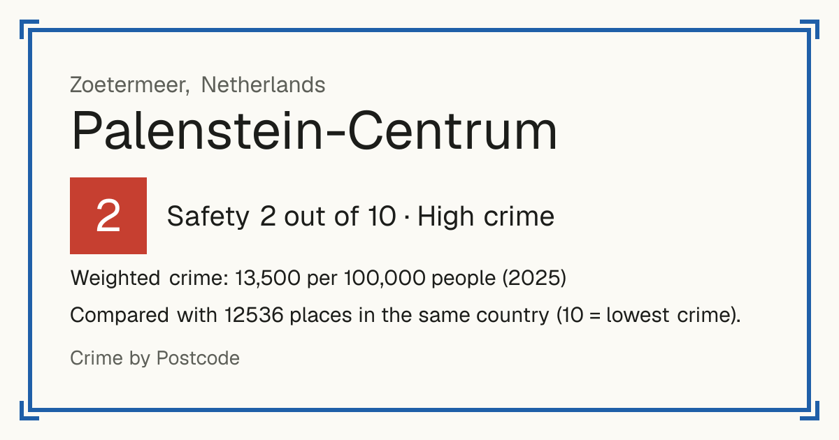 Palenstein-Centrum, Netherlands: Safety 2 out of 10 (High crime). Weighted crime: 13,500 per 100,000 people (2025).