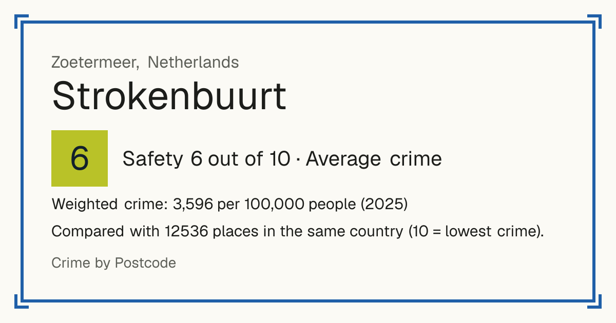Strokenbuurt, Netherlands: Safety 6 out of 10 (Average crime). Weighted crime: 3,596 per 100,000 people (2025).