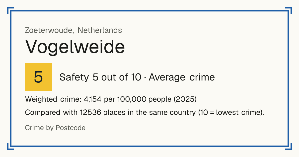 Vogelweide, Zoeterwoude, Netherlands: Safety 5 out of 10 (Average crime). Weighted crime: 4,154 per 100,000 people (2025).