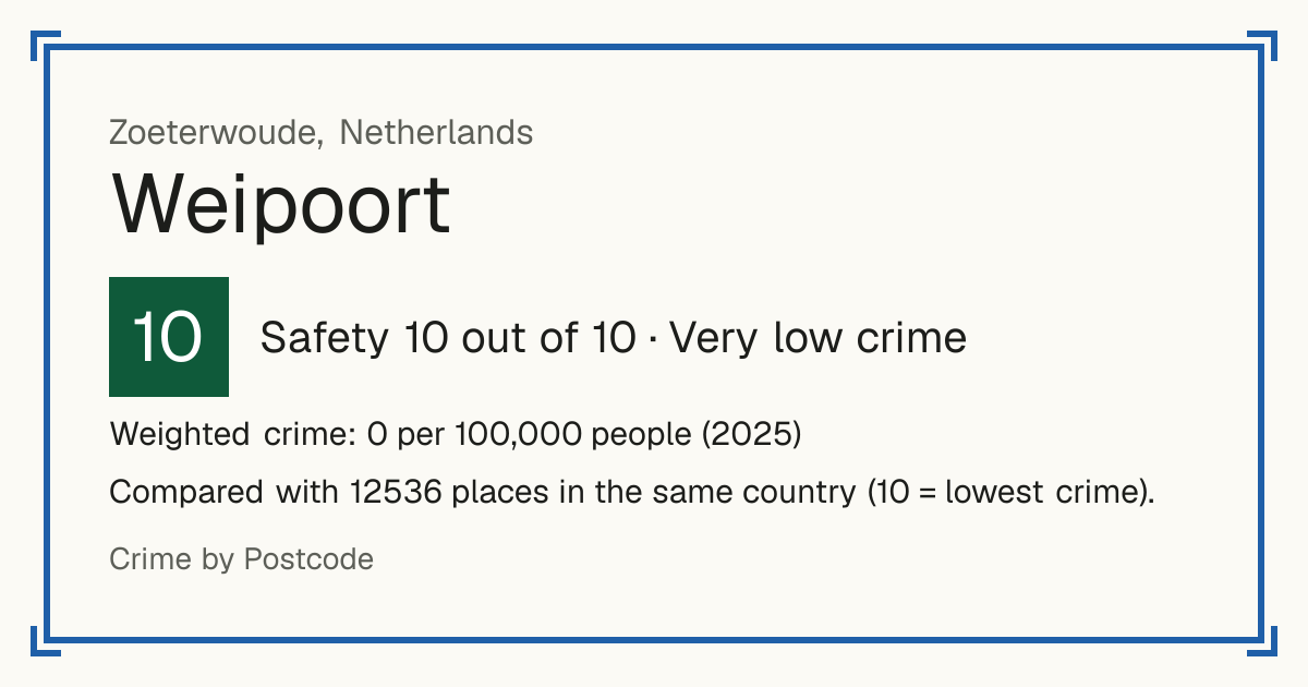 Weipoort, Netherlands: Safety 10 out of 10 (Very low crime). Weighted crime: 0 per 100,000 people (2025).