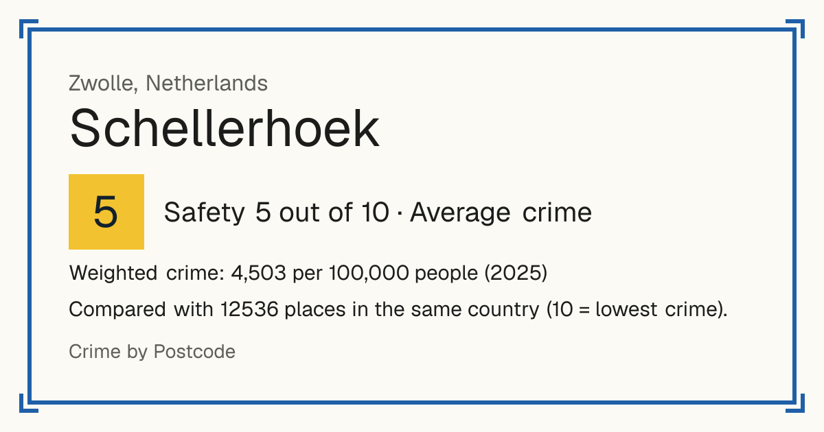 Schellerhoek, Netherlands: Safety 5 out of 10 (Average crime). Weighted crime: 4,503 per 100,000 people (2025).