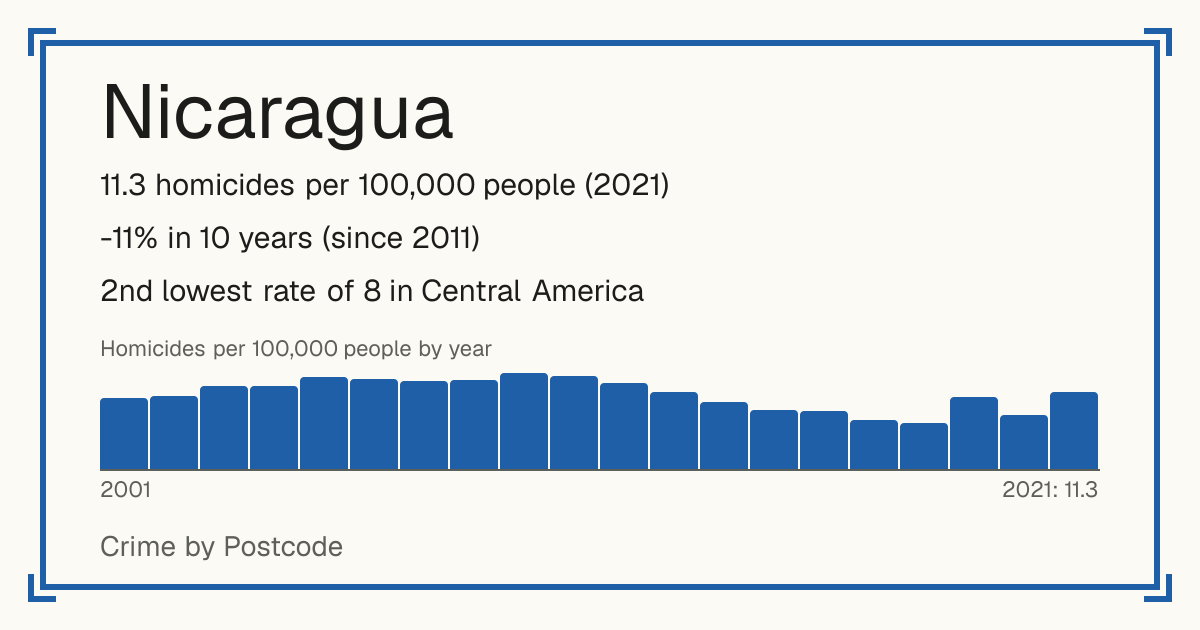 Nicaragua: 11.3 homicides per 100,000 people (2021). -11% in 10 years (since 2011). 2nd lowest rate of 8 in Central America.