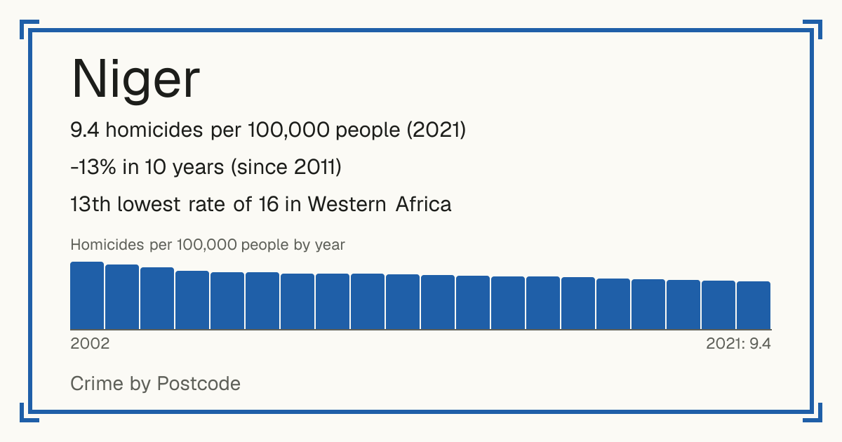 Niger: 9.4 homicides per 100,000 people (2021). -13% in 10 years (since 2011). 13th lowest rate of 16 in Western Africa.