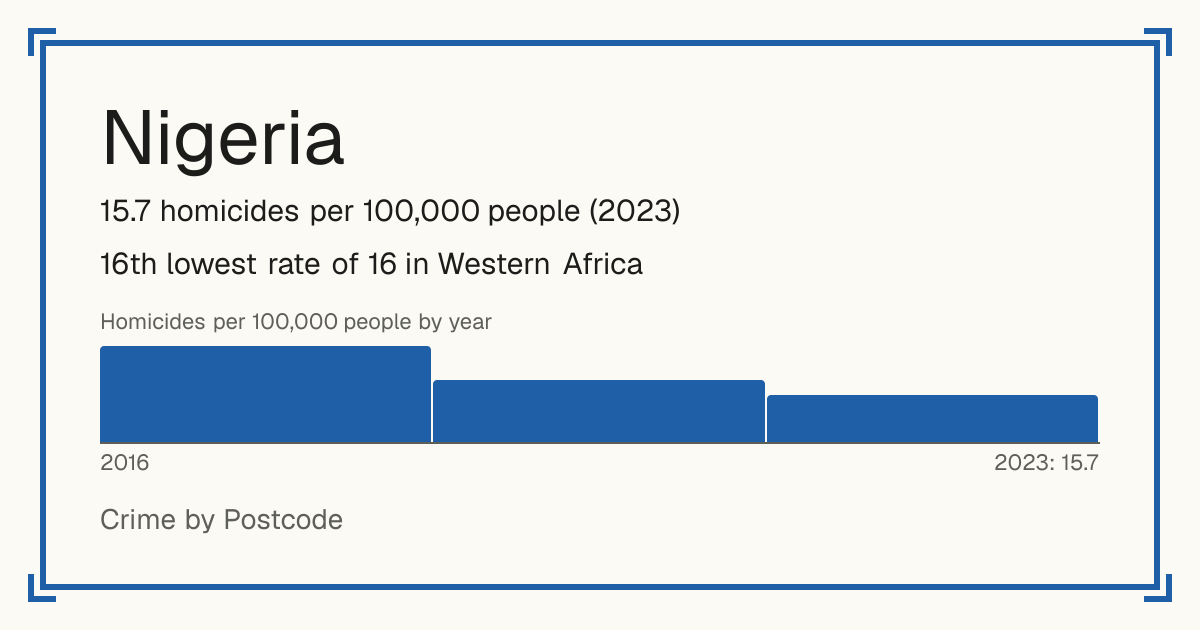 Nigeria: 15.7 homicides per 100,000 people (2023). 16th lowest rate of 16 in Western Africa.