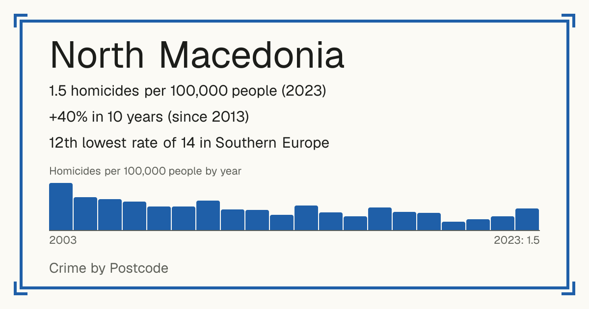 North Macedonia: 1.5 homicides per 100,000 people (2023). +40% in 10 years (since 2013). 12th lowest rate of 14 in Southern Europe.