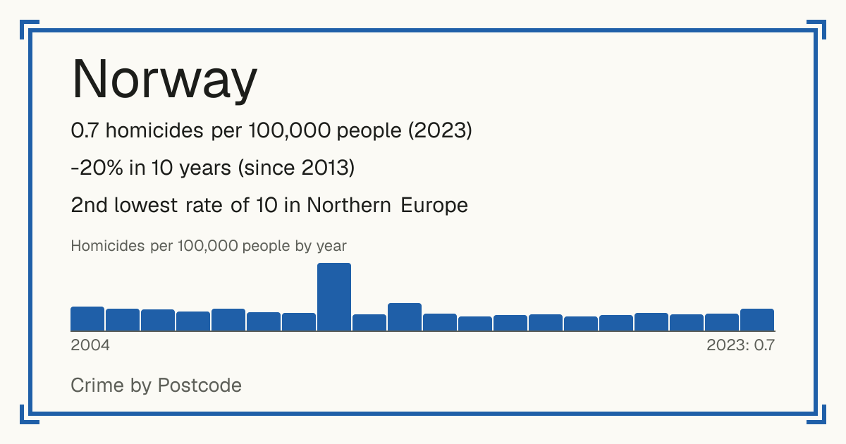 Norway: 0.7 homicides per 100,000 people (2023). -20% in 10 years (since 2013). 2nd lowest rate of 10 in Northern Europe.