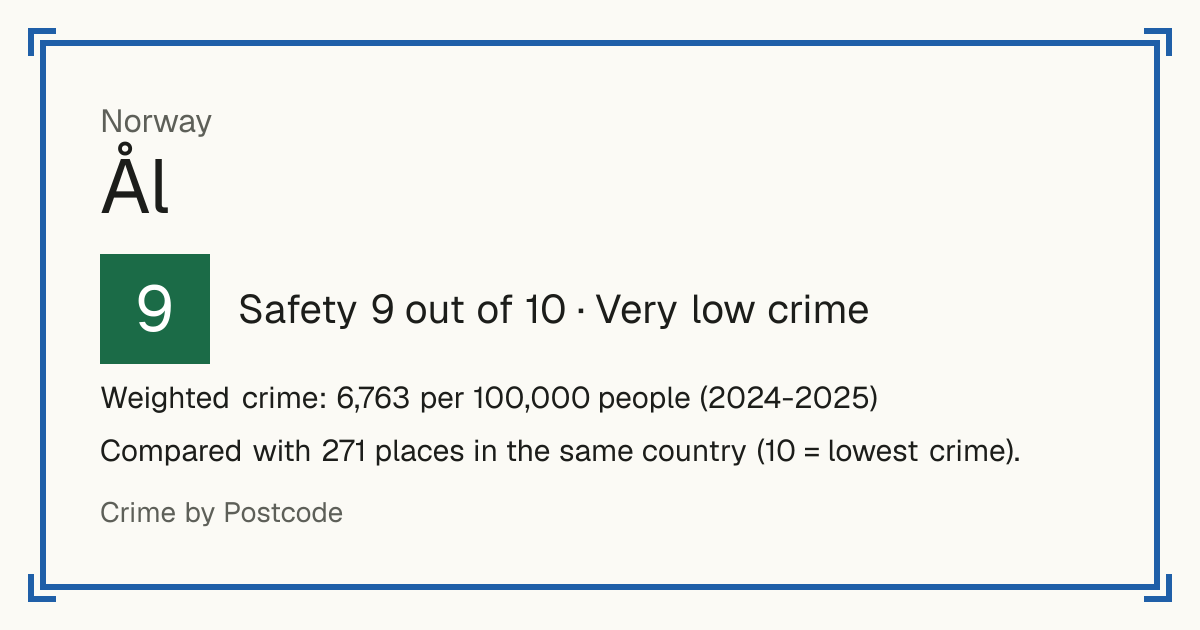 Ål, Norway: Safety 9 out of 10 (Very low crime). Weighted crime: 6,763 per 100,000 people (2024-2025).