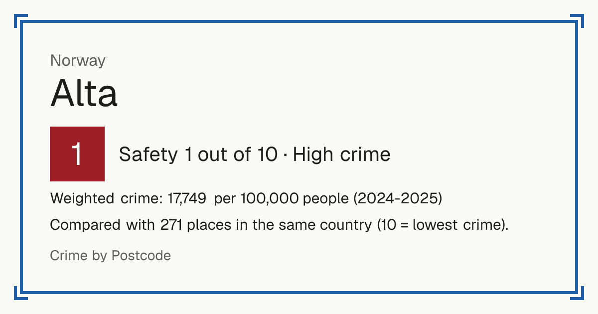 Alta, Norway: Safety 1 out of 10 (High crime). Weighted crime: 17,749 per 100,000 people (2024-2025).