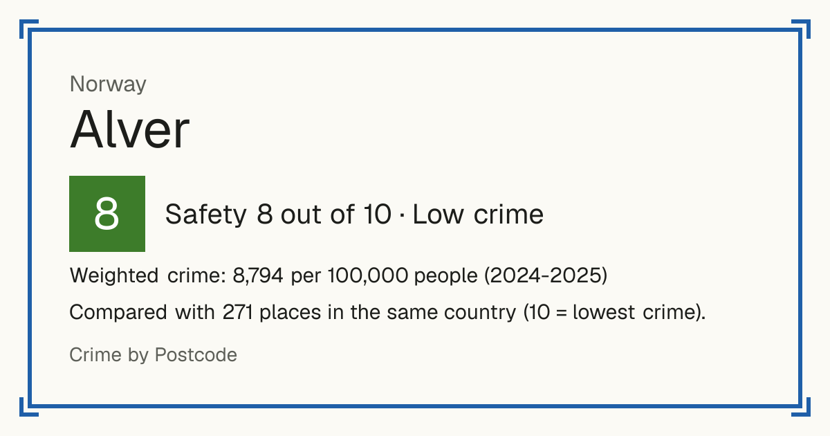 Alver, Norway: Safety 8 out of 10 (Low crime). Weighted crime: 8,794 per 100,000 people (2024-2025).
