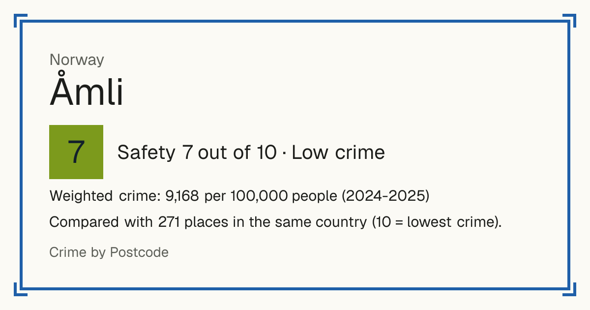 Åmli, Norway: Safety 7 out of 10 (Low crime). Weighted crime: 9,168 per 100,000 people (2024-2025).
