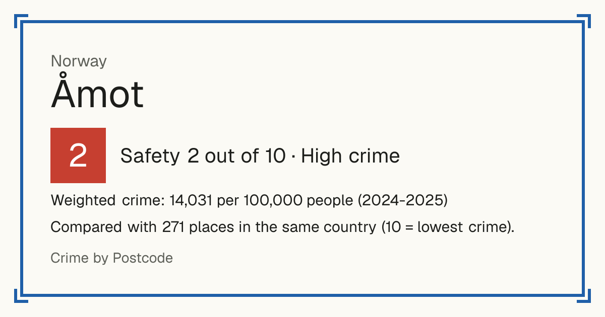 Åmot, Norway: Safety 2 out of 10 (High crime). Weighted crime: 14,031 per 100,000 people (2024-2025).