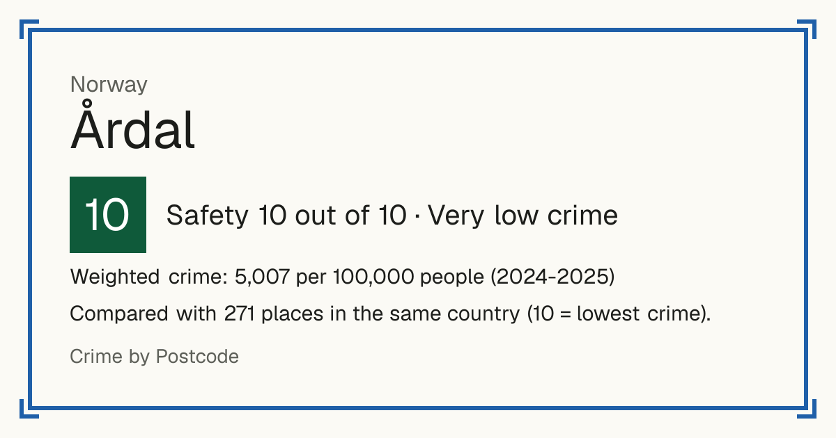 Årdal, Norway: Safety 10 out of 10 (Very low crime). Weighted crime: 5,007 per 100,000 people (2024-2025).
