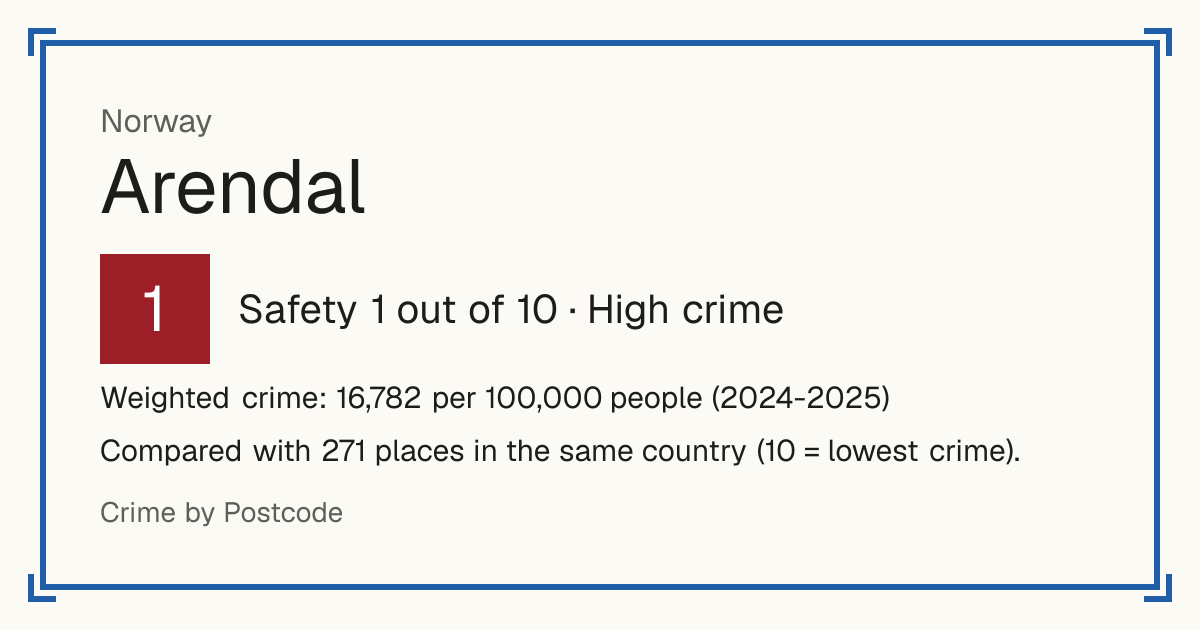 Arendal, Norway: Safety 1 out of 10 (High crime). Weighted crime: 16,782 per 100,000 people (2024-2025).