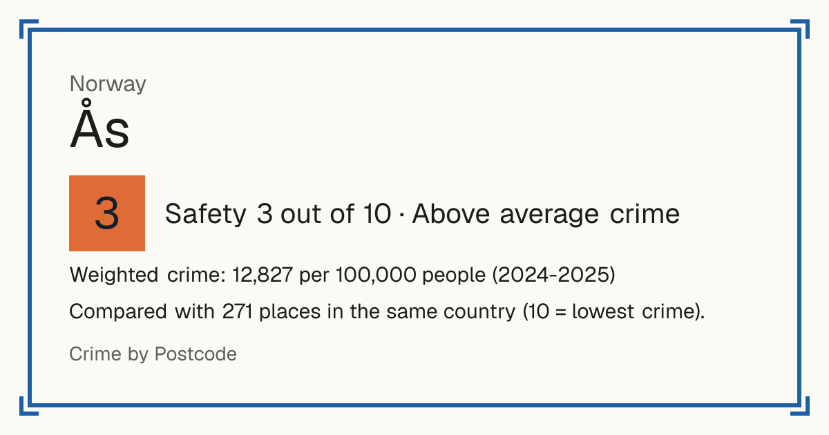 Ås, Norway: Safety 3 out of 10 (Above average crime). Weighted crime: 12,827 per 100,000 people (2024-2025).