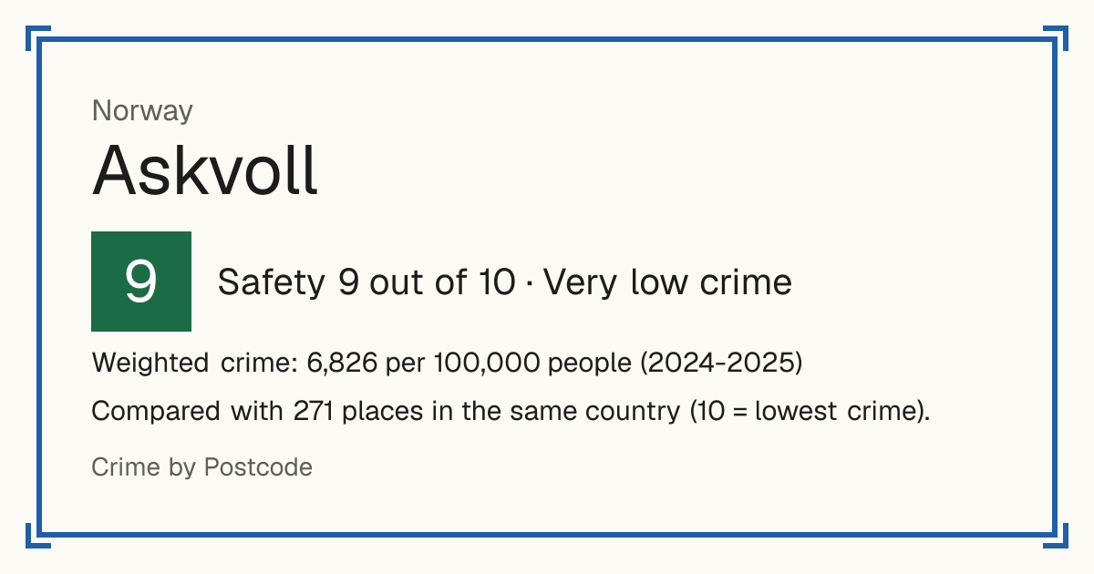 Askvoll, Norway: Safety 9 out of 10 (Very low crime). Weighted crime: 6,826 per 100,000 people (2024-2025).