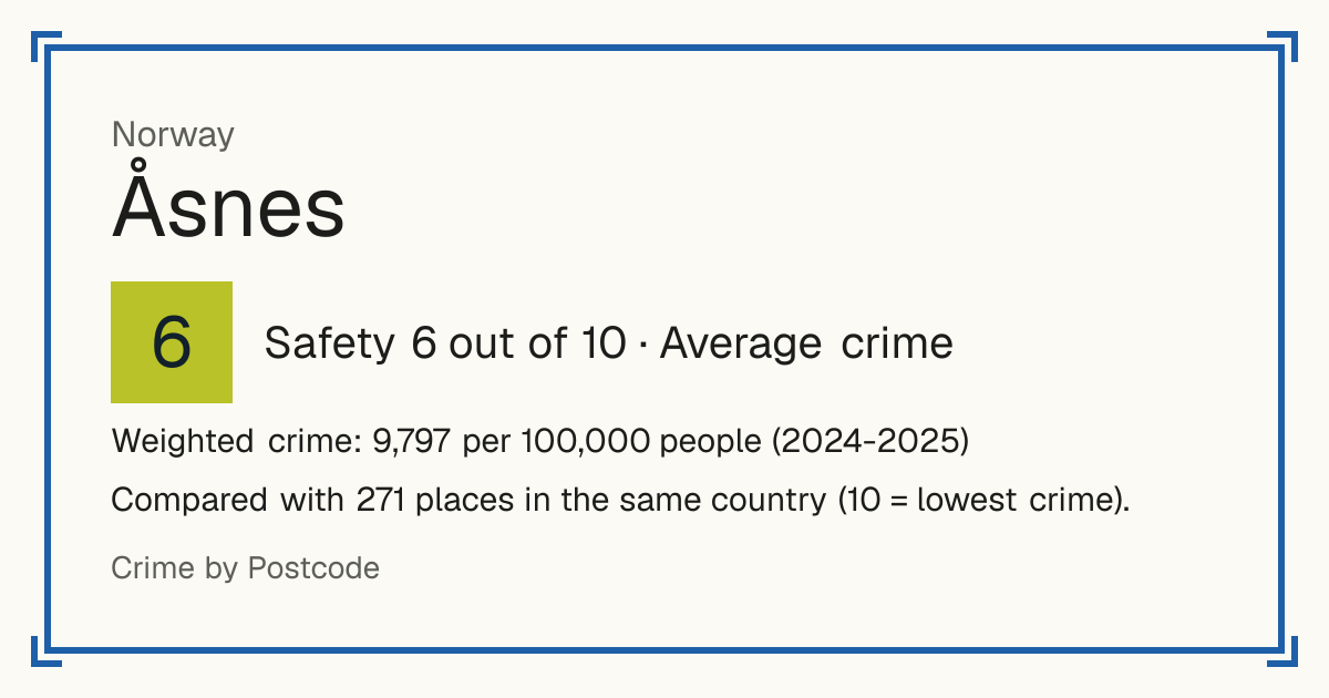 Åsnes, Norway: Safety 6 out of 10 (Average crime). Weighted crime: 9,797 per 100,000 people (2024-2025).