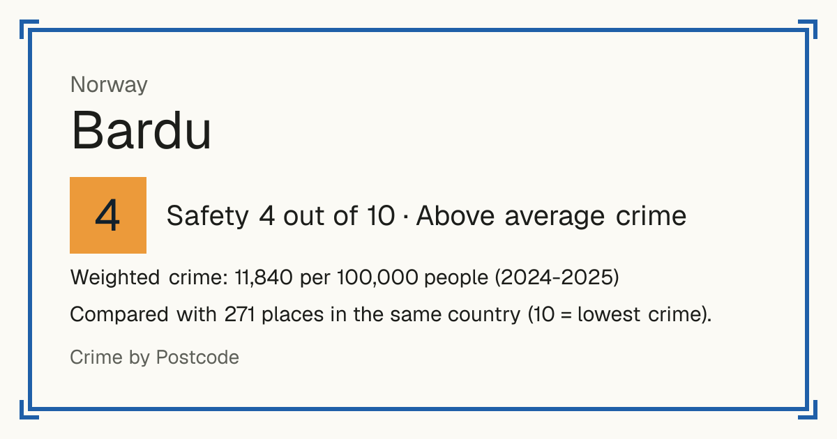 Bardu, Norway: Safety 4 out of 10 (Above average crime). Weighted crime: 11,840 per 100,000 people (2024-2025).