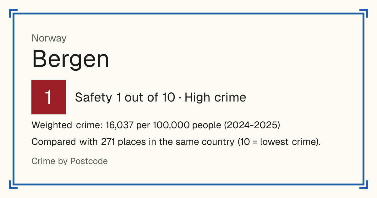 Bergen, Norway: Safety 1 out of 10 (High crime). Weighted crime: 16,037 per 100,000 people (2024-2025).