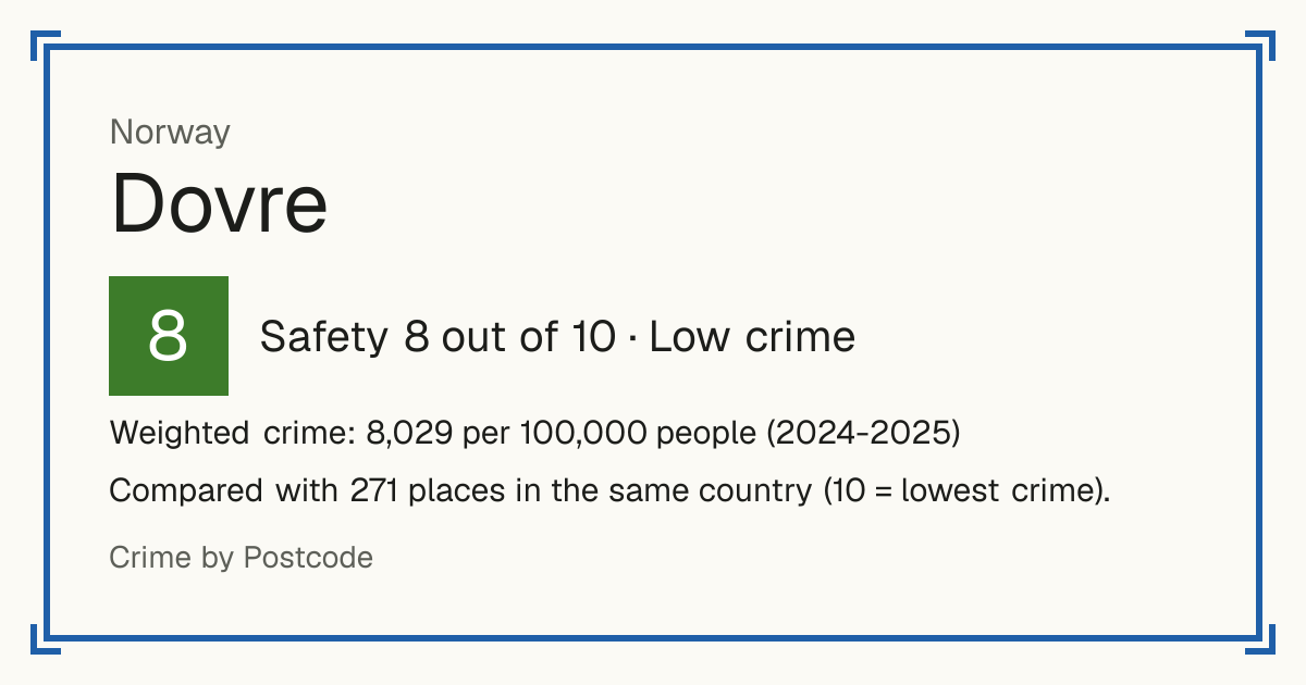 Dovre, Norway: Safety 8 out of 10 (Low crime). Weighted crime: 8,029 per 100,000 people (2024-2025).