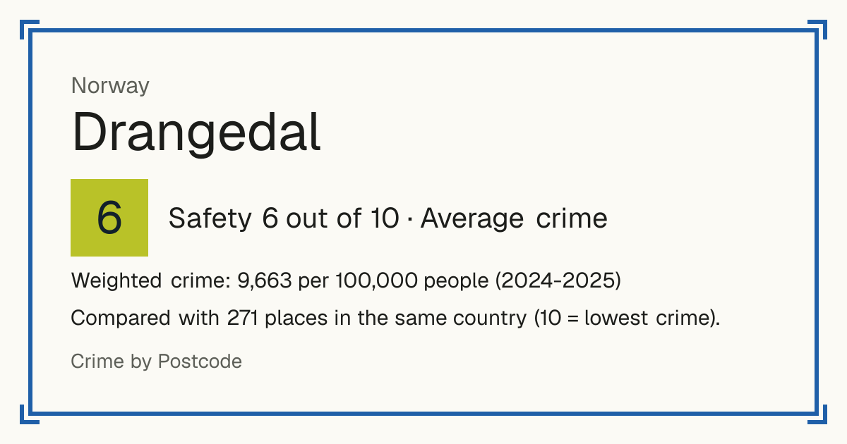 Drangedal, Norway: Safety 6 out of 10 (Average crime). Weighted crime: 9,663 per 100,000 people (2024-2025).