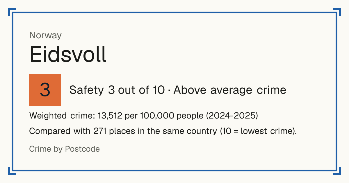 Eidsvoll, Norway: Safety 3 out of 10 (Above average crime). Weighted crime: 13,512 per 100,000 people (2024-2025).