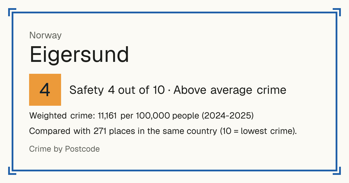 Eigersund, Norway: Safety 4 out of 10 (Above average crime). Weighted crime: 11,161 per 100,000 people (2024-2025).