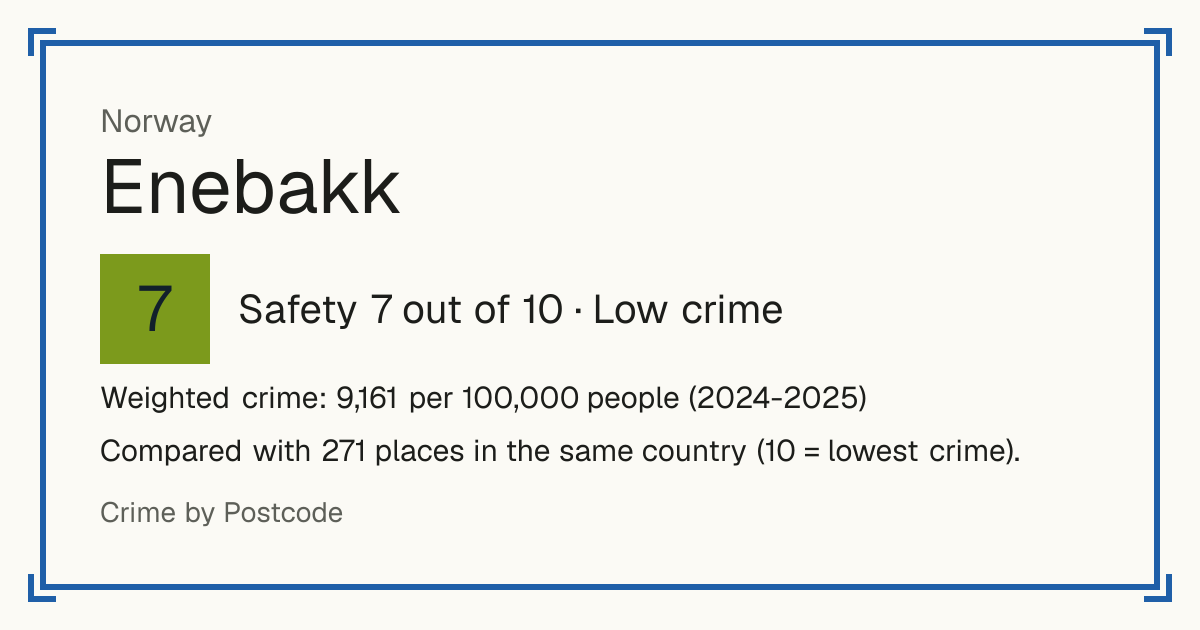 Enebakk, Norway: Safety 7 out of 10 (Low crime). Weighted crime: 9,161 per 100,000 people (2024-2025).