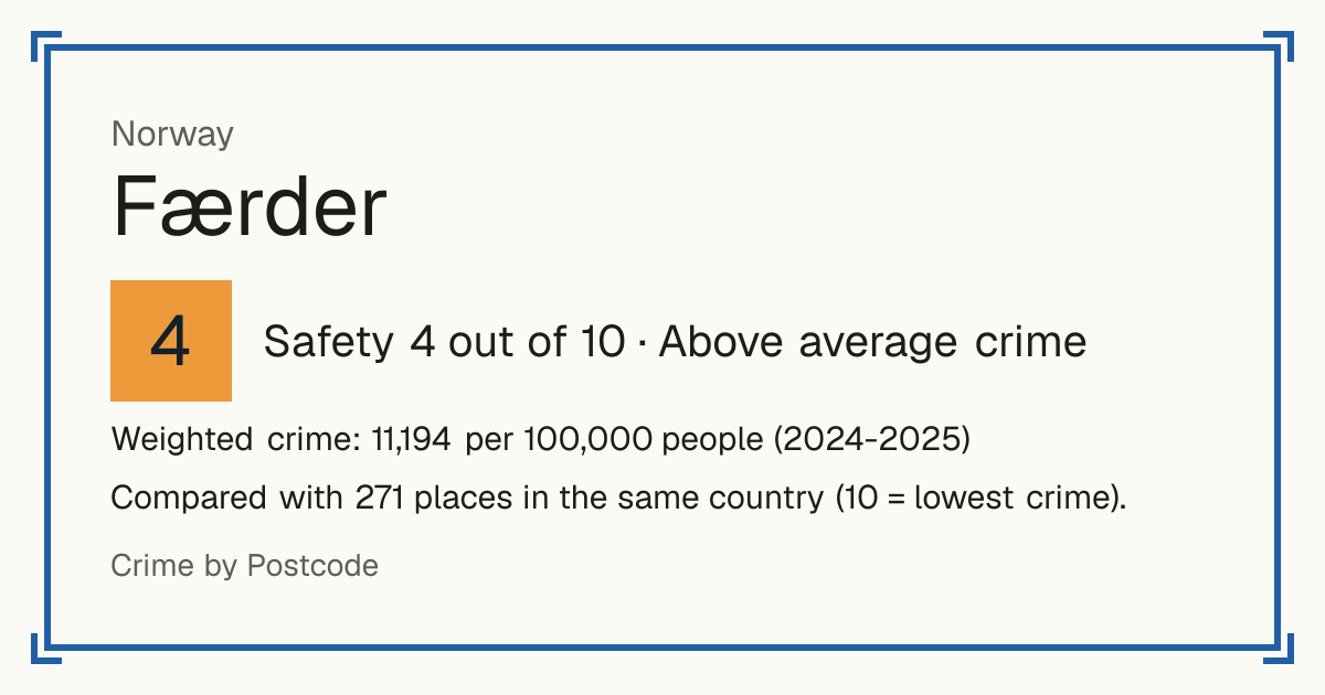 Færder, Norway: Safety 4 out of 10 (Above average crime). Weighted crime: 11,194 per 100,000 people (2024-2025).