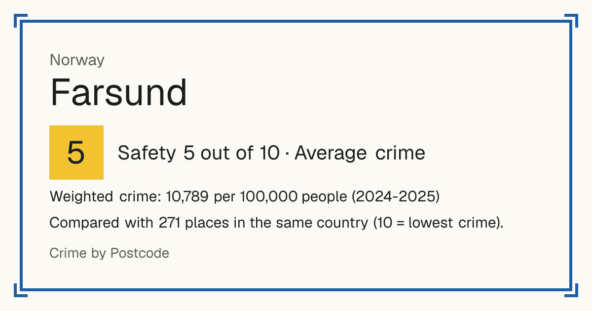Farsund, Norway: Safety 5 out of 10 (Average crime). Weighted crime: 10,789 per 100,000 people (2024-2025).