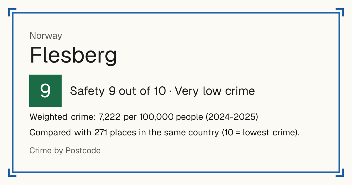 Flesberg, Norway: Safety 9 out of 10 (Very low crime). Weighted crime: 7,222 per 100,000 people (2024-2025).