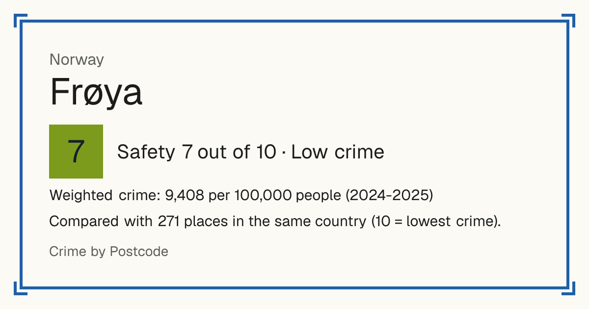 Frøya, Norway: Safety 7 out of 10 (Low crime). Weighted crime: 9,408 per 100,000 people (2024-2025).