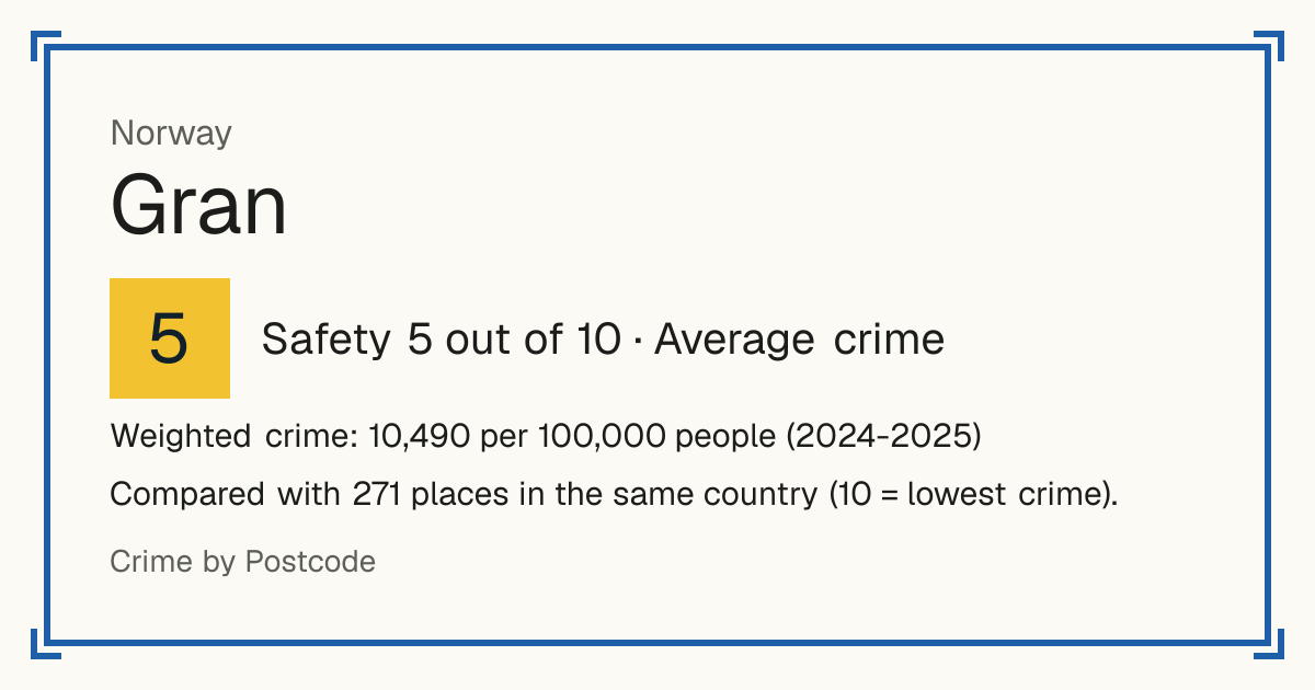 Gran, Norway: Safety 5 out of 10 (Average crime). Weighted crime: 10,490 per 100,000 people (2024-2025).