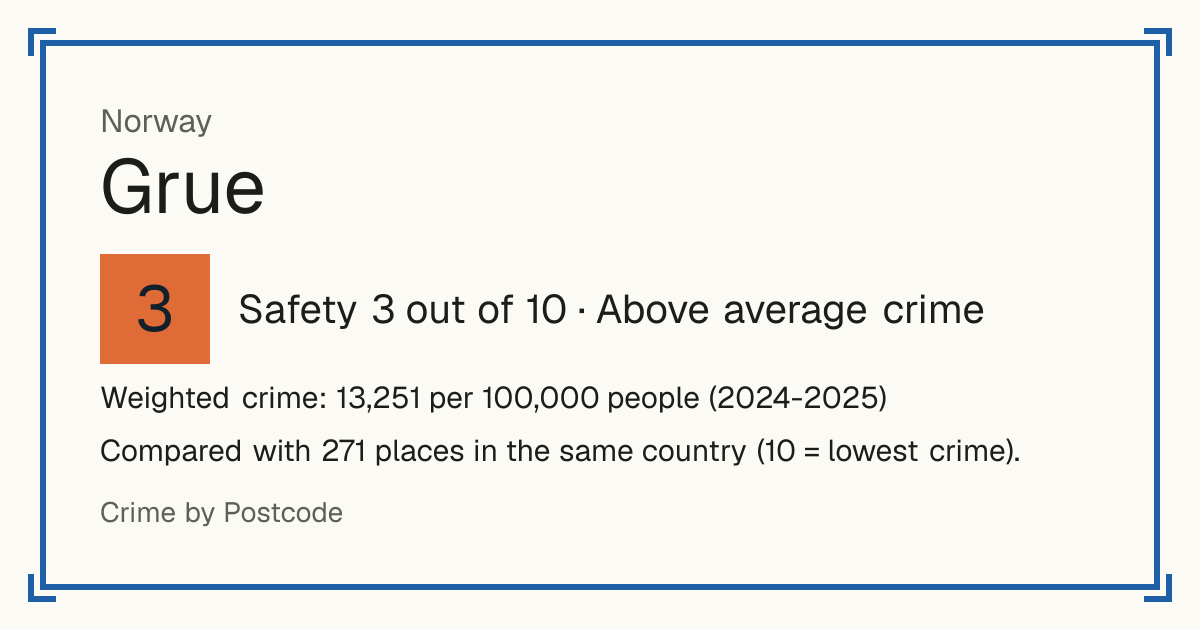 Grue, Norway: Safety 3 out of 10 (Above average crime). Weighted crime: 13,251 per 100,000 people (2024-2025).