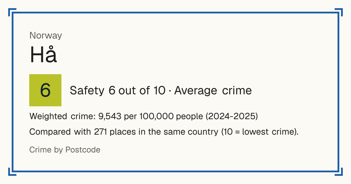 Hå, Norway: Safety 6 out of 10 (Average crime). Weighted crime: 9,543 per 100,000 people (2024-2025).