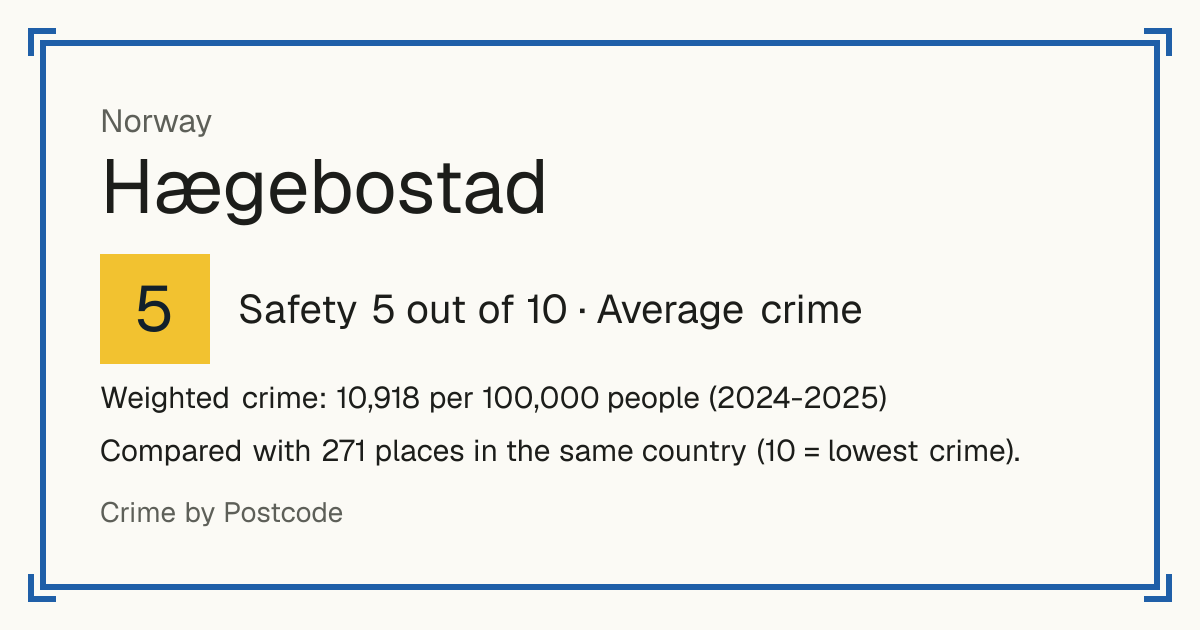 Hægebostad, Norway: Safety 5 out of 10 (Average crime). Weighted crime: 10,918 per 100,000 people (2024-2025).