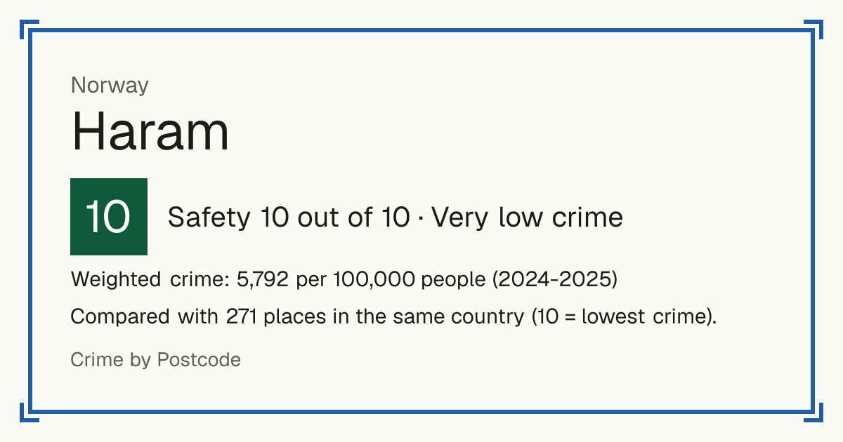 Haram, Norway: Safety 10 out of 10 (Very low crime). Weighted crime: 5,792 per 100,000 people (2024-2025).