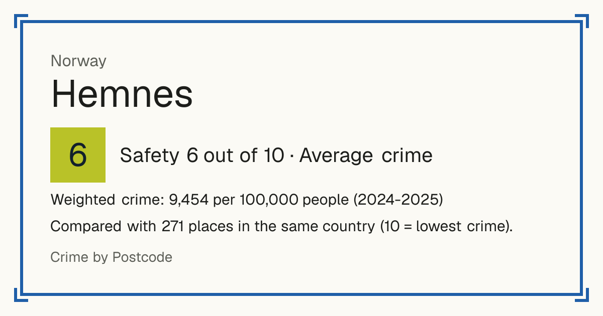Hemnes, Norway: Safety 6 out of 10 (Average crime). Weighted crime: 9,454 per 100,000 people (2024-2025).