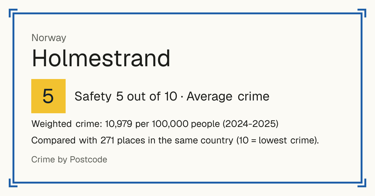 Holmestrand, Norway: Safety 5 out of 10 (Average crime). Weighted crime: 10,979 per 100,000 people (2024-2025).