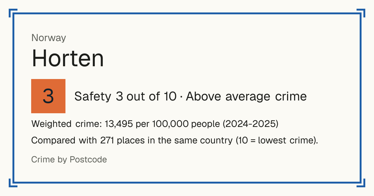 Horten, Norway: Safety 3 out of 10 (Above average crime). Weighted crime: 13,495 per 100,000 people (2024-2025).
