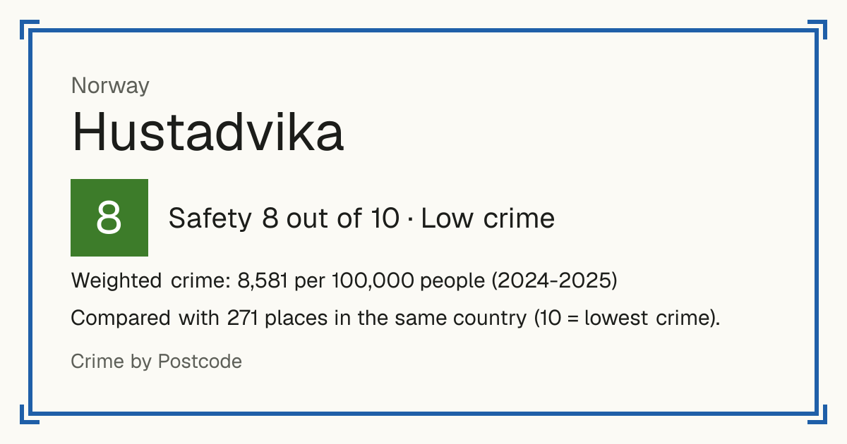 Hustadvika, Norway: Safety 8 out of 10 (Low crime). Weighted crime: 8,581 per 100,000 people (2024-2025).